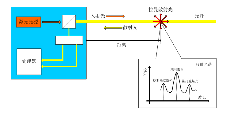 图3 分布式光纤测温整体框架