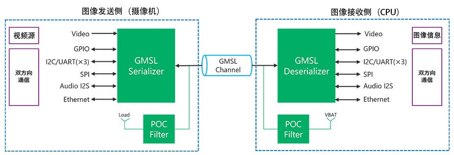 图3 GMSL 系统