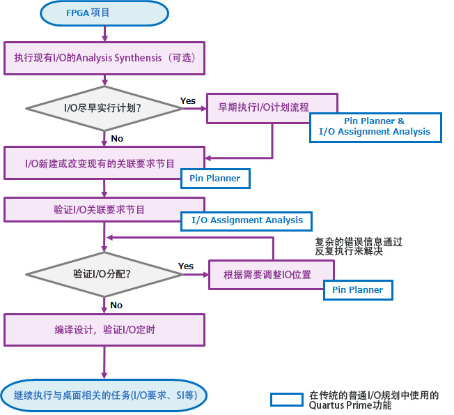 图1 传统 I/O 规划流程