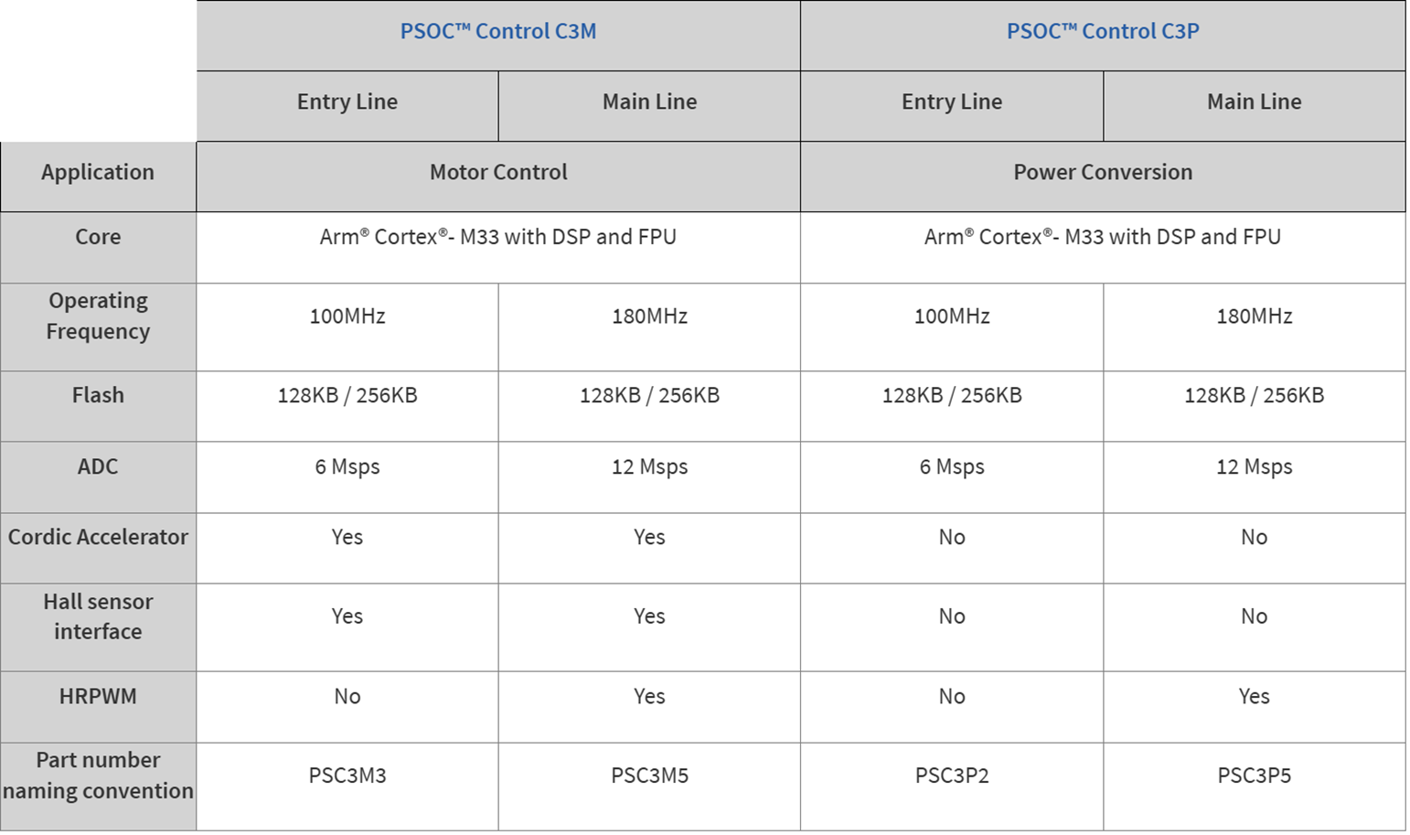 图1 PSOC™ Control C3系列产品参数对比