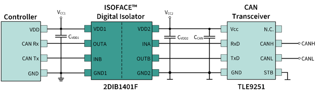 图4：使用 ISOFACE™ 2DIB1411F 的隔离式控制器局域网 (CAN) 通信