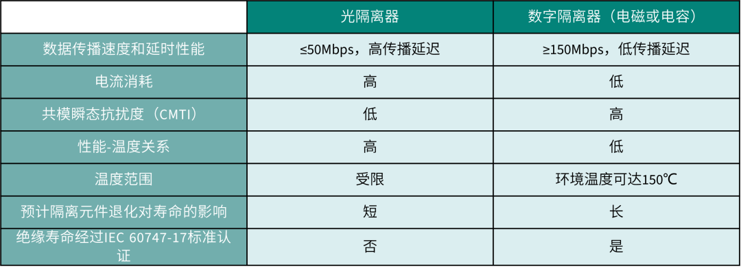 表1：光隔离器和数字隔离器的主要区别
