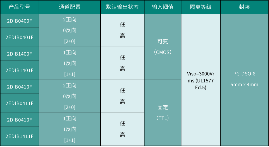 表2：ISOFACE™ 双通道数字隔离器 2DIBx4xxF 系列的各个型号