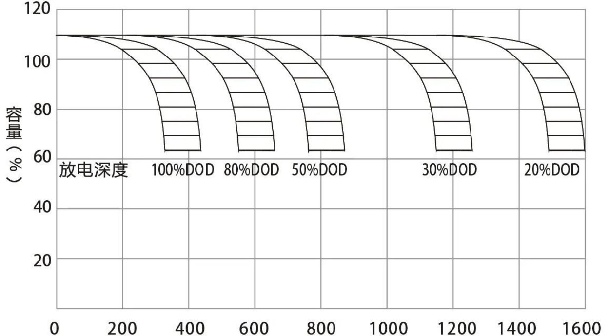 图1 锂电池的循环寿命与放电深度关系