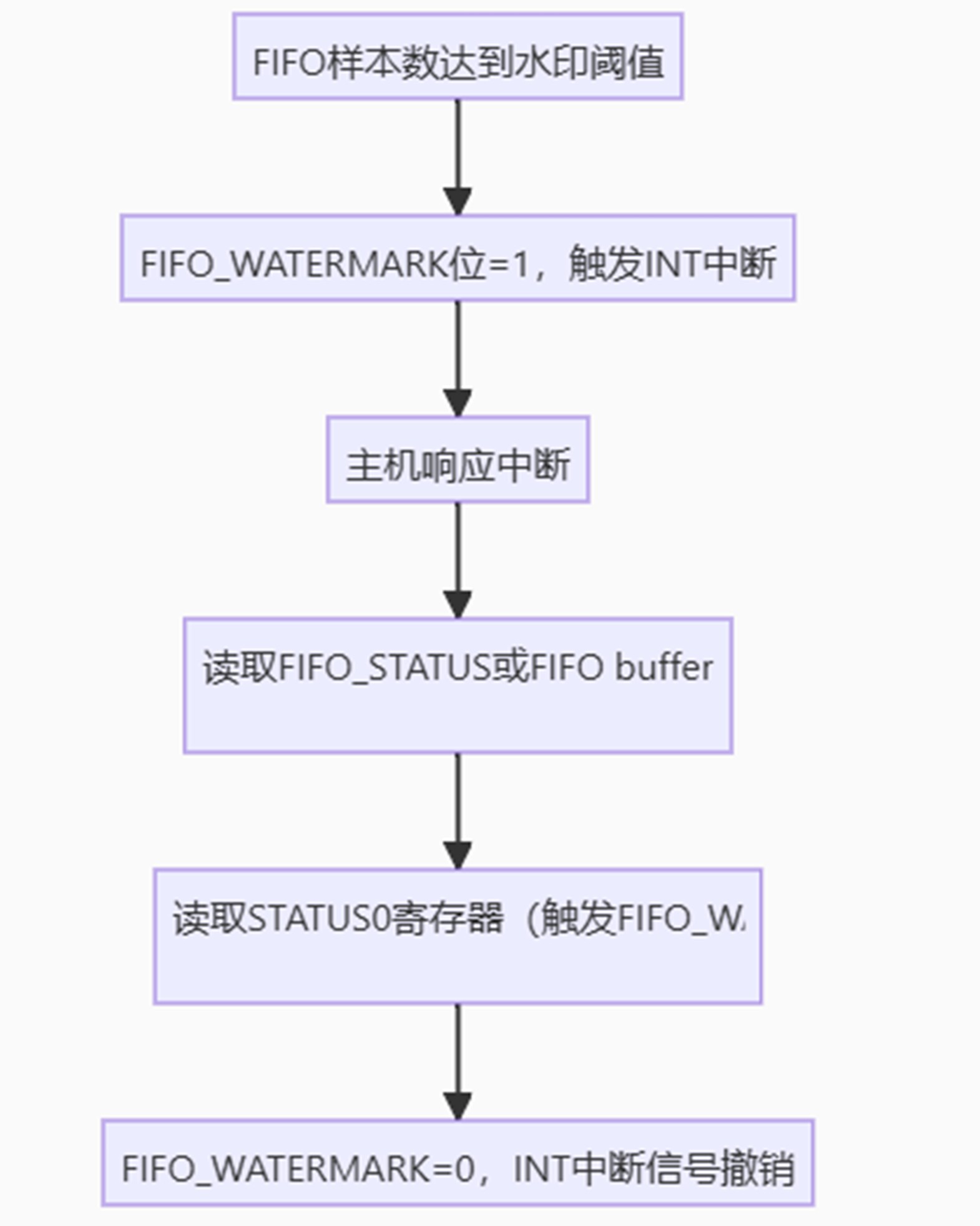 图10 ADXL382 FIFO 清中断流程示意图