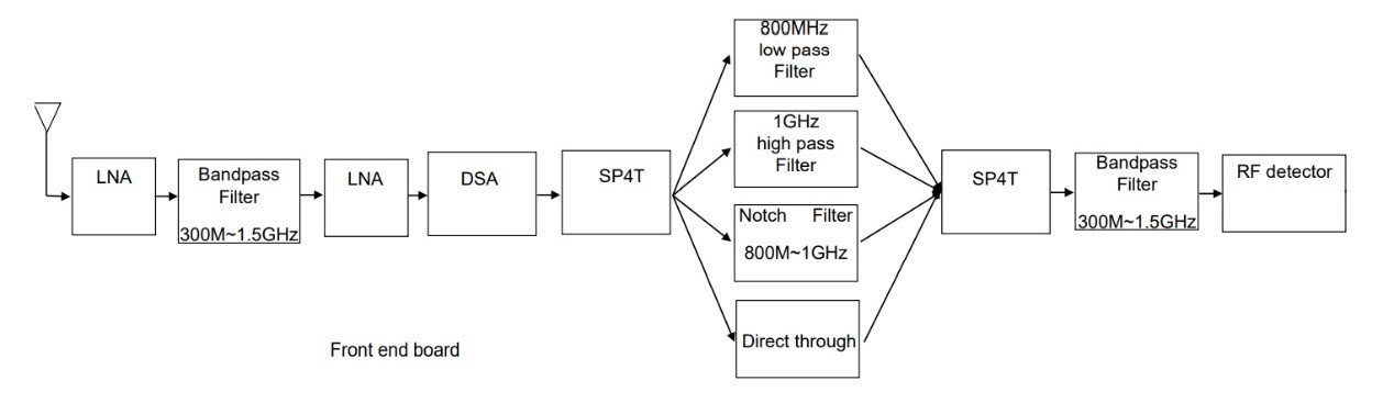 图六 UHF 局放检测前端方案
