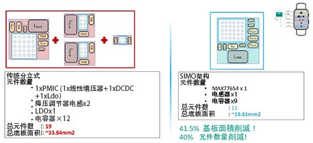 图3 MAX77654 电路板空间与传统的比较