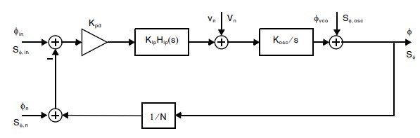 图2 锁相环传输函数模型