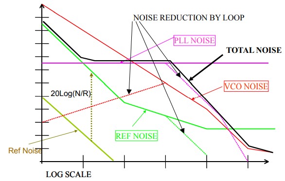 图3 相位噪声贡献分布图