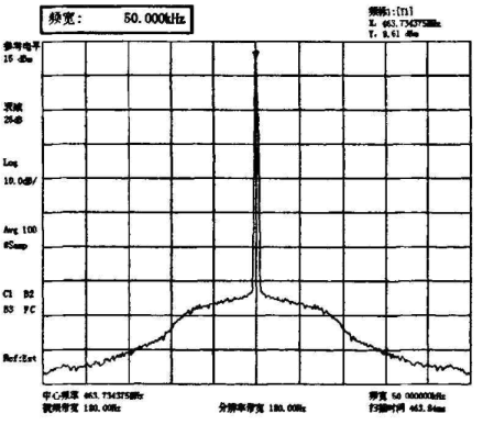 图6 有∆-∑调制技术的频谱