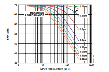 图10 高速信号链中时钟抖动Tj对SNR的影响