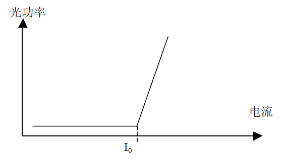 图6 半导体激光器的电流-功率曲线