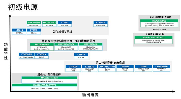 图4 主电源产品路线图