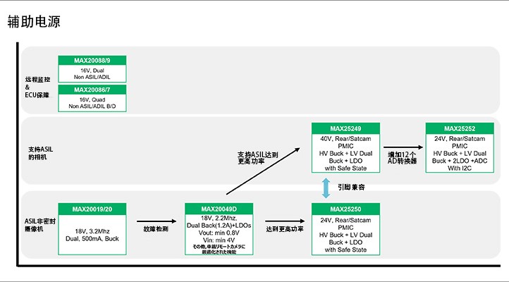 图5 辅助电源产品路线图