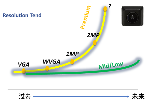 图1 车载摄像头的分辨率趋势