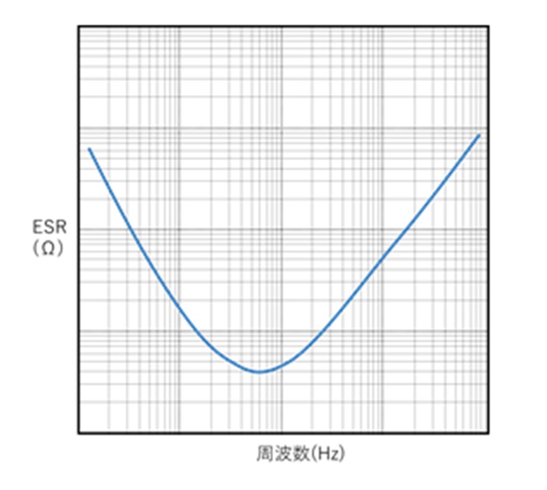 图10 ESR 特性图