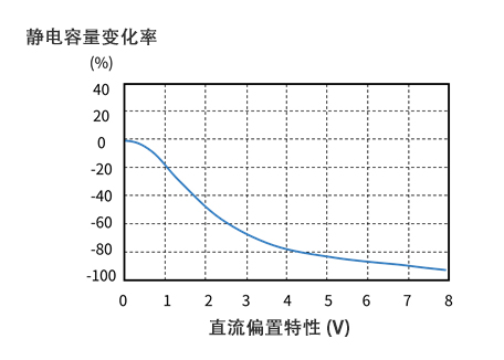 图5 直流偏置特性变化