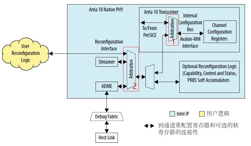 图5 嵌入式重配置简图