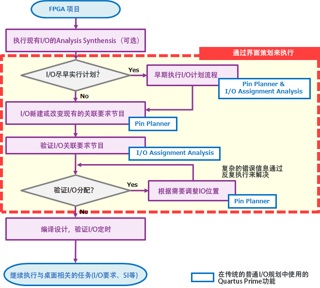 图2 使用 Interface Planner 的 I/O 规划流程