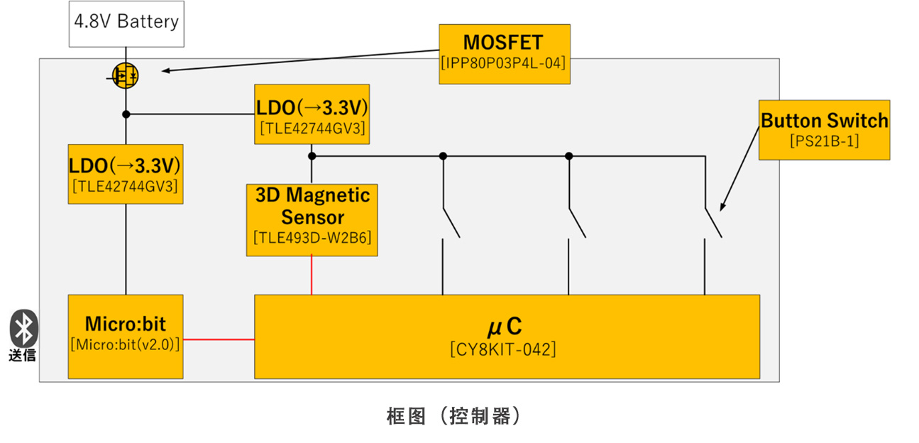 图5 框图(控制器)