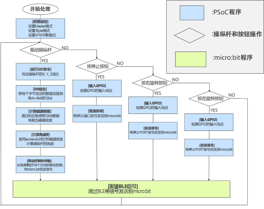 图3 控制器工作流程图