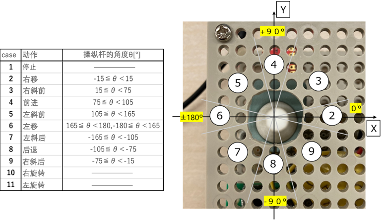 图5 操纵杆和角度检测
