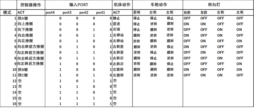 表1 控制器输入端口与和反馈信号的关系