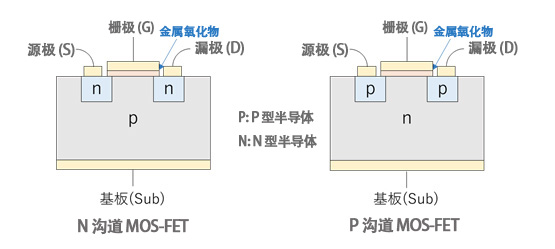 图1 MOS-FET 的类型