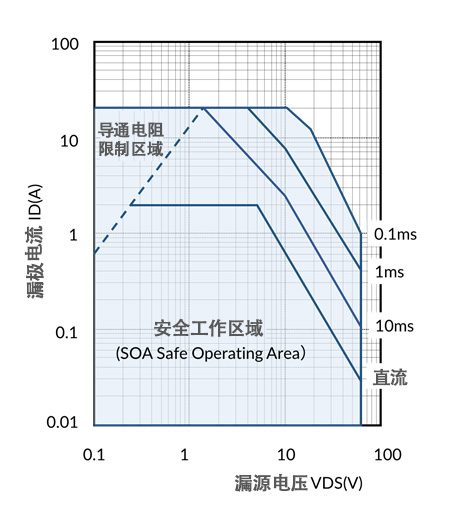 图5 MOS-FET 的安全工作区