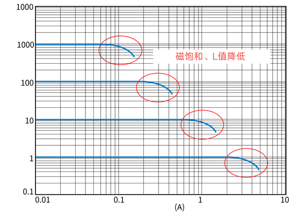 图1 磁饱和特性 (L 值 vs 电流)