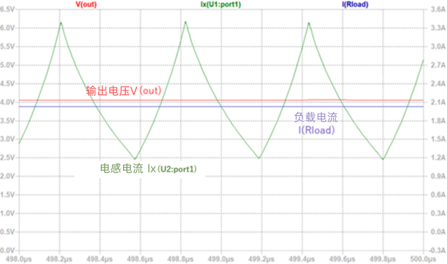 图4 额定电流裕量不足的电感器的仿真结果