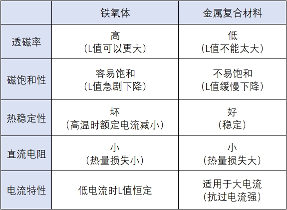 表1 磁性材料按材料分类