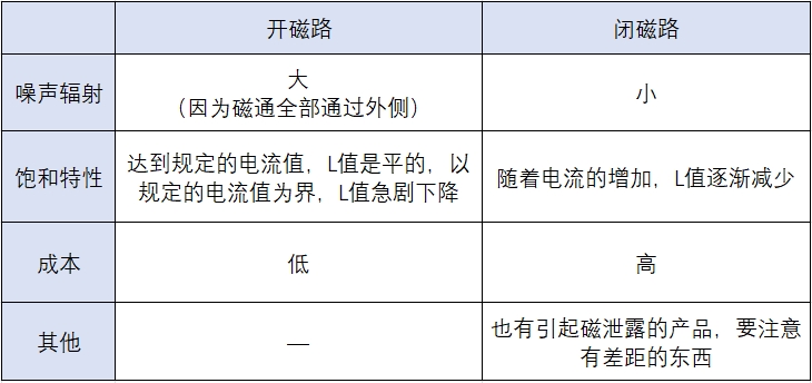 表2 磁通状态下的分类