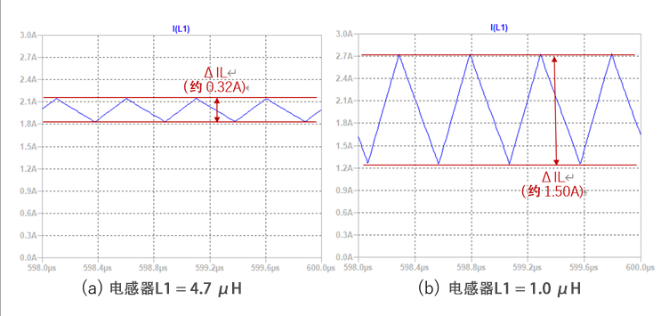 图3 L 值对电感电流影响的仿真结果