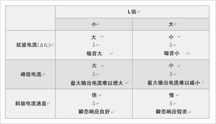 表1 L 值的影响