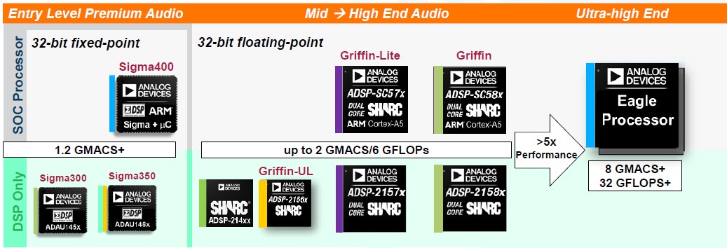 图3 SHARC DSP 的产品选型对比表