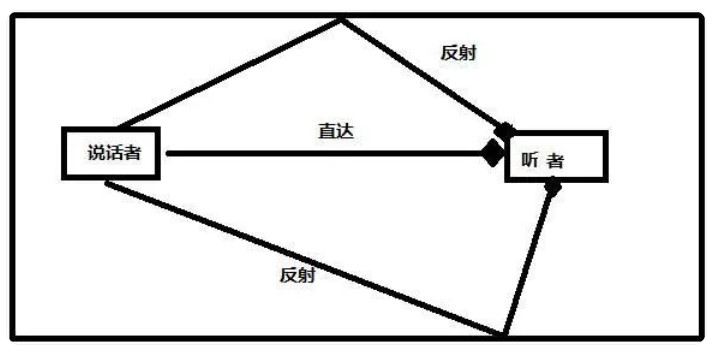 图1 房间声音模型