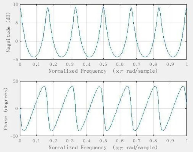 图4 频谱以及相位表现图
