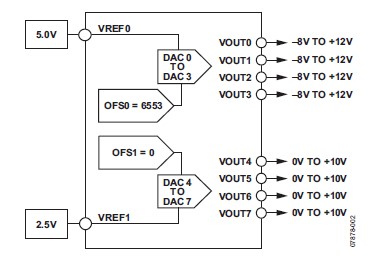 图3 利用偏移寄存器调整DAC输出范围