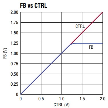 图2 LT3905 FB 电压和 CTRL 电压关系图