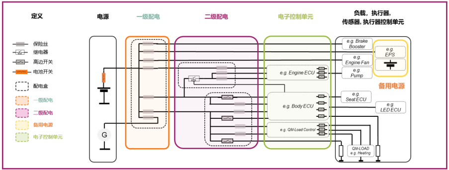 图1 传统的配电架构
