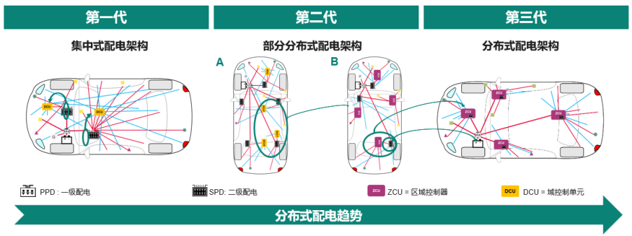 图7 分布式配电趋势