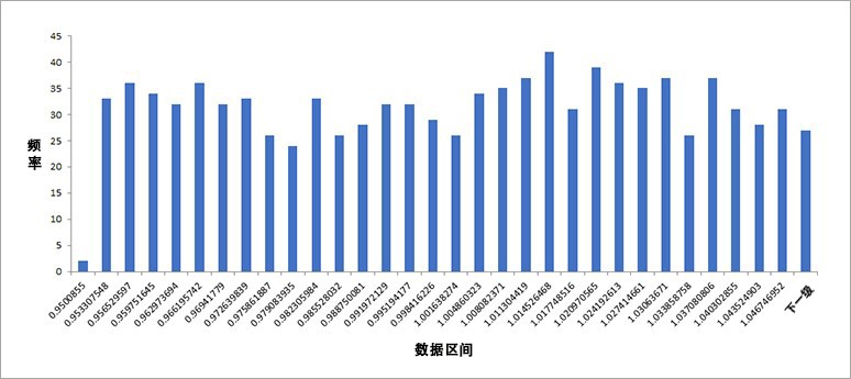 图3 电压 (电阻) 变化柱状图