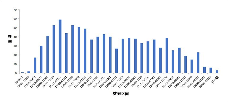 图6 截止频率柱状图