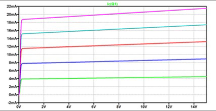 图3 晶体管的 I-V 特性