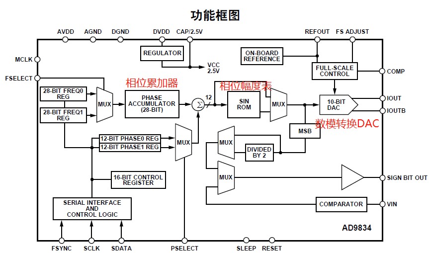 图3 AD9834 功能框图