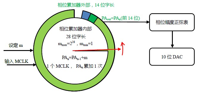 图4 DDS 工作流程