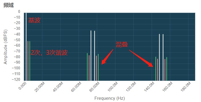 图7 使用 AD9834 输出频域图