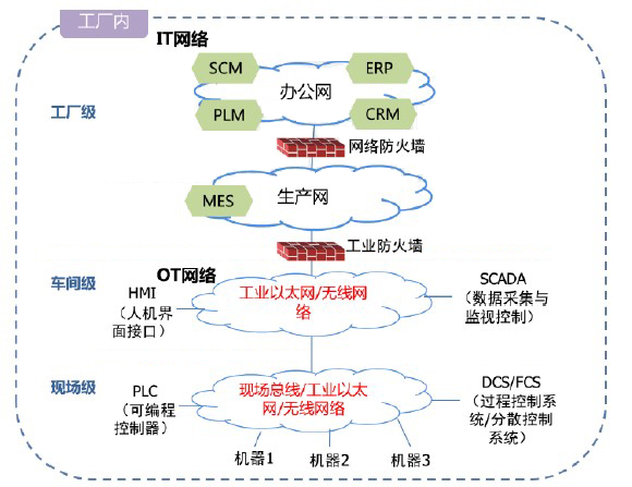 图2 工厂内网络架构“三级”图