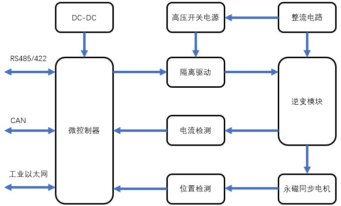 图1 总体硬件结构图